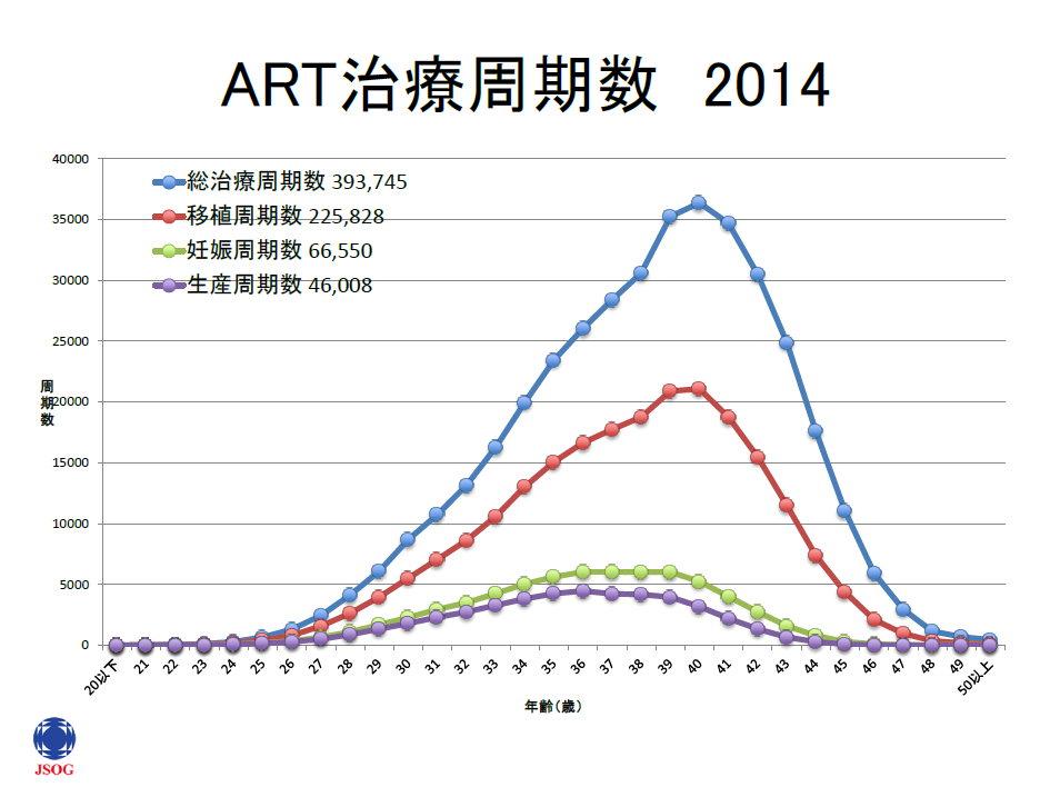 ART治療周期数2014